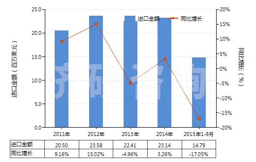 2011-2015年9月中國(guó)其他合成纖維長(zhǎng)絲色織布(HS54079300)進(jìn)口總額及增速統(tǒng)計(jì)